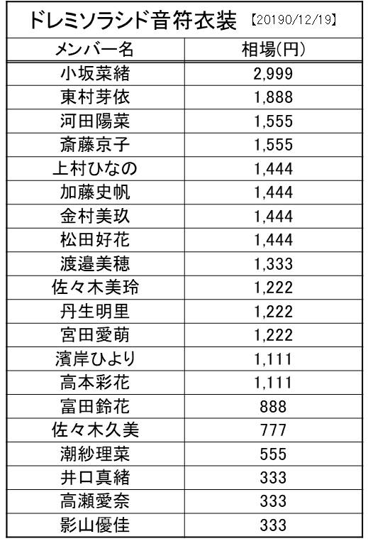日向坂46 生写真 ドレミソラシド音符衣装 レート表