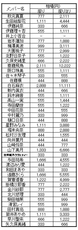 乃木坂46 生写真 レアカットの相場価格「8周年記念編」 │ Nogizaka World