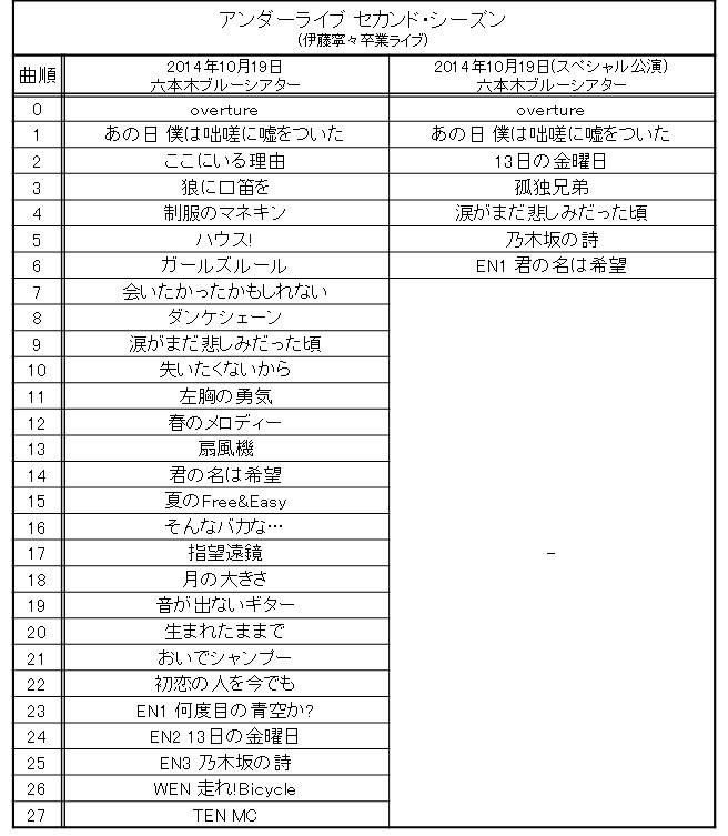 乃木坂46 卒業ライブ コンサート 全セトリ まとめ Nogizaka World