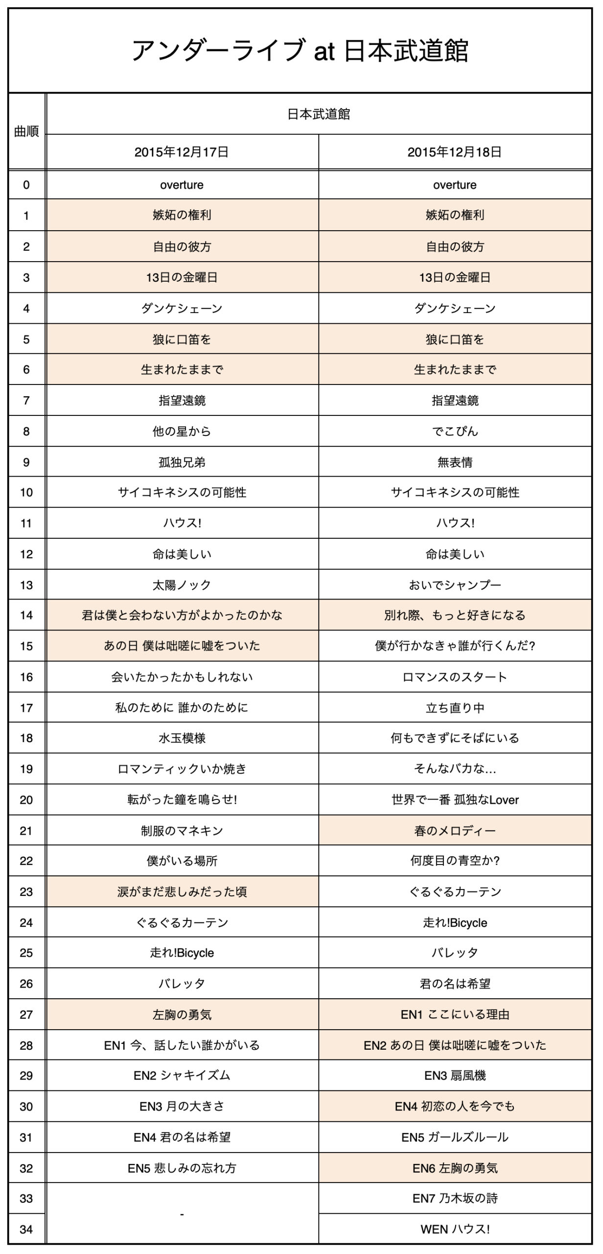 乃木坂46 アンダーライブ 全セトリまとめ アンダラの全て Nogizaka World