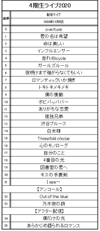 セトリ 乃木坂46 4期生ライブ 配信ライブ Nogizaka World